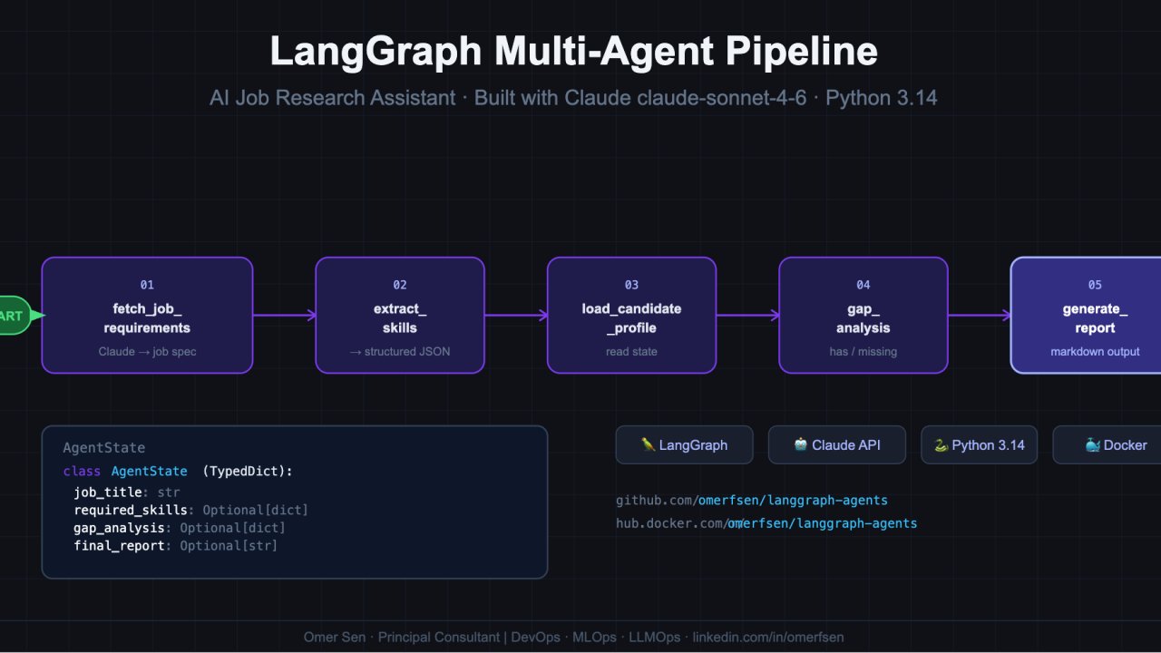 Built a 5-Node AI Agent in a Weekend — Here's What LangGraph Actually Teaches You