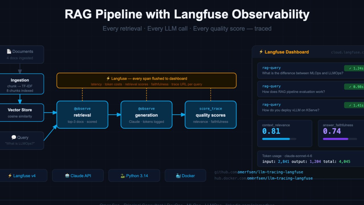 Wired Langfuse observability into a RAG pipeline